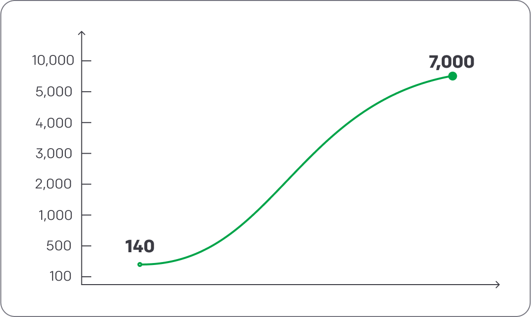 Performance of workflows at Valley Driving School