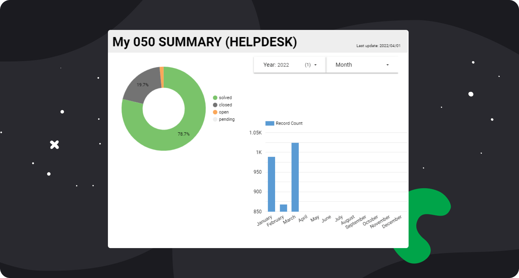 Customer ticket data with Summary of my 050 created by Brastel.