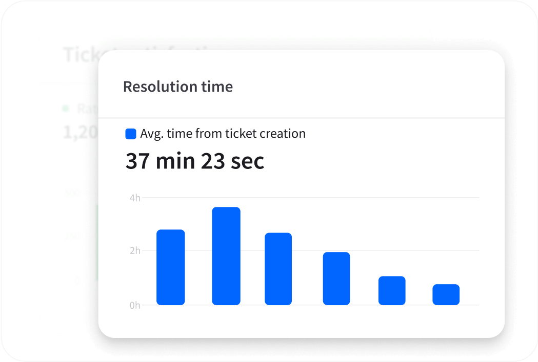 Reports in HelpDesk for Ecommerce view