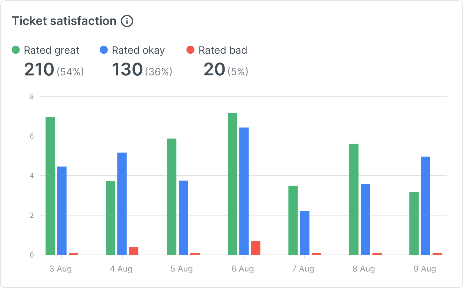 Satisfaction report in HelpDesk