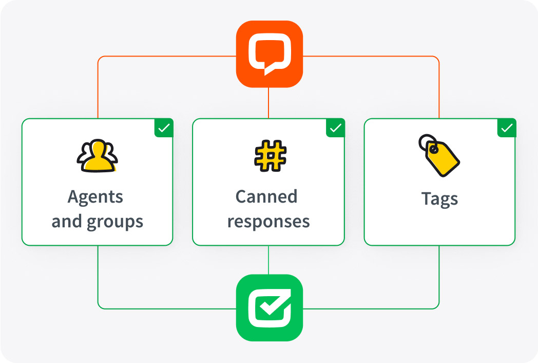 An easy integration of HelpDesk and LiveChat data.